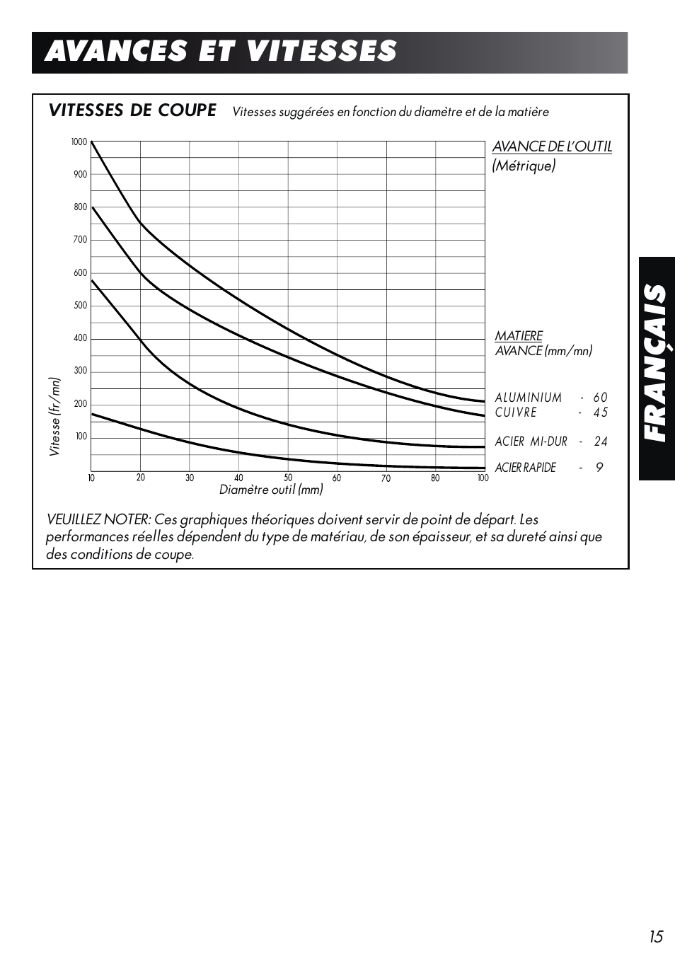 Français avances et vitesses, Vitesses de coupe | Unibor Hydrobor HUW150 User Manual | Page 15 / 44