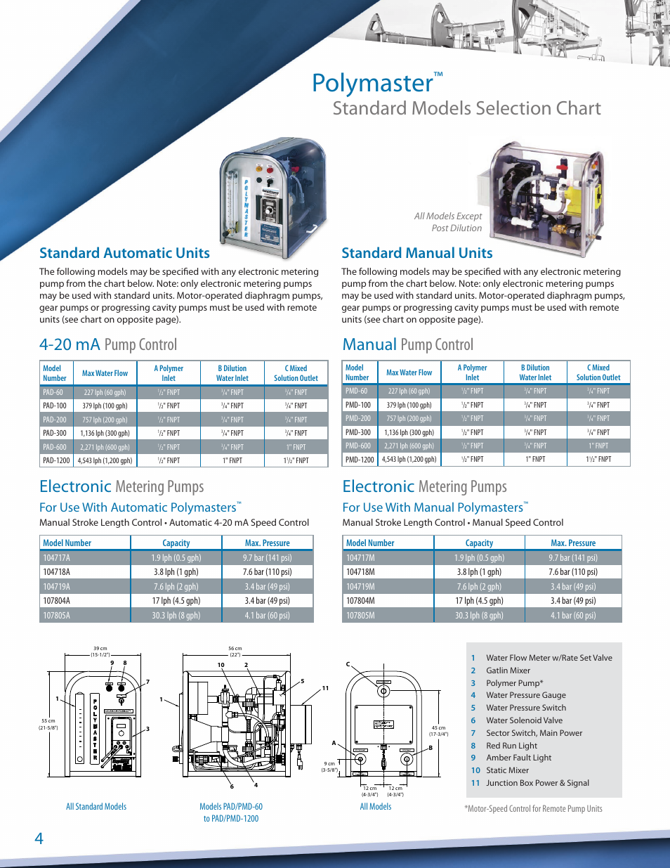 Polymaster, Standard models selection chart, Electronic metering pumps | 20 ma pump control manual pump control, Standard automatic units, Standard manual units, For use with automatic polymasters, For use with manual polymasters | Pump Solutions Group Neptune Polymaster User Manual | Page 4 / 8