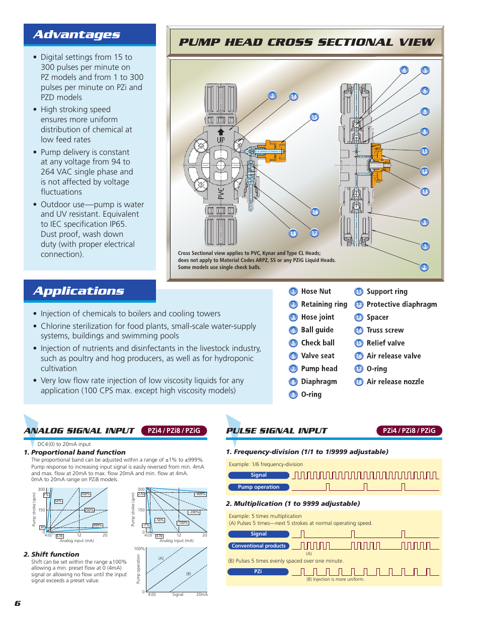 Advantages applications, Analog signal input, Pulse signal input | Pzi4 / pzi8 / pzig | Pump Solutions Group Neptune Series PZ_PZi_PZiG Pulse Metering Pumps User Manual | Page 6 / 10