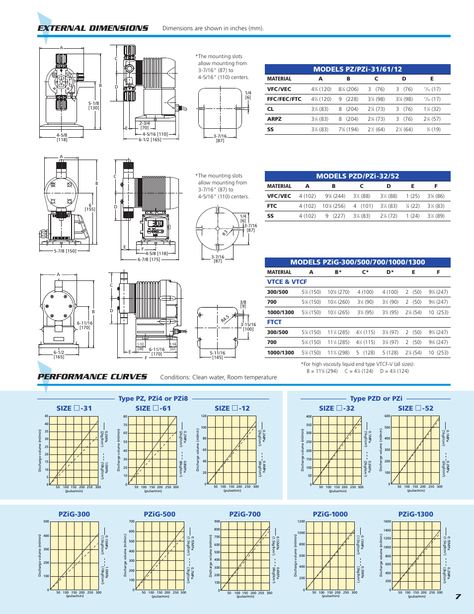 External dimensions, Performance curves, Pzig-300 | Pzig-500, Pzig-1000, Pzig-1300, Pzig-700, Models pzd/pzi-32/52, Size, Type pz, pzi4 or pzi8 type pzd or pzi | Pump Solutions Group Neptune Series PZ_PZi_PZiG Pulse Metering Pumps User Manual | Page 7 / 10