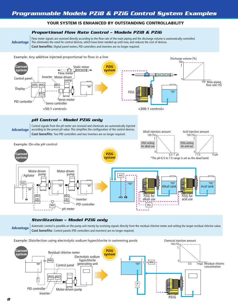 Sterilization – model pzig only, Ph control – model pzig only | Pump Solutions Group Neptune Series PZ_PZi_PZiG Pulse Metering Pumps User Manual | Page 8 / 10