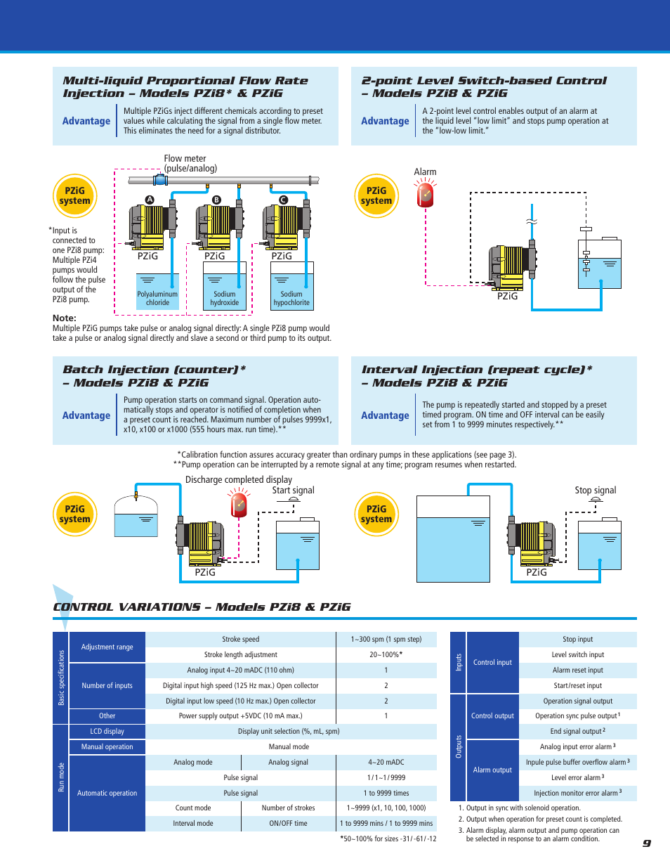 Batch injection (counter)* – models pzi8 & pzig | Pump Solutions Group Neptune Series PZ_PZi_PZiG Pulse Metering Pumps User Manual | Page 9 / 10
