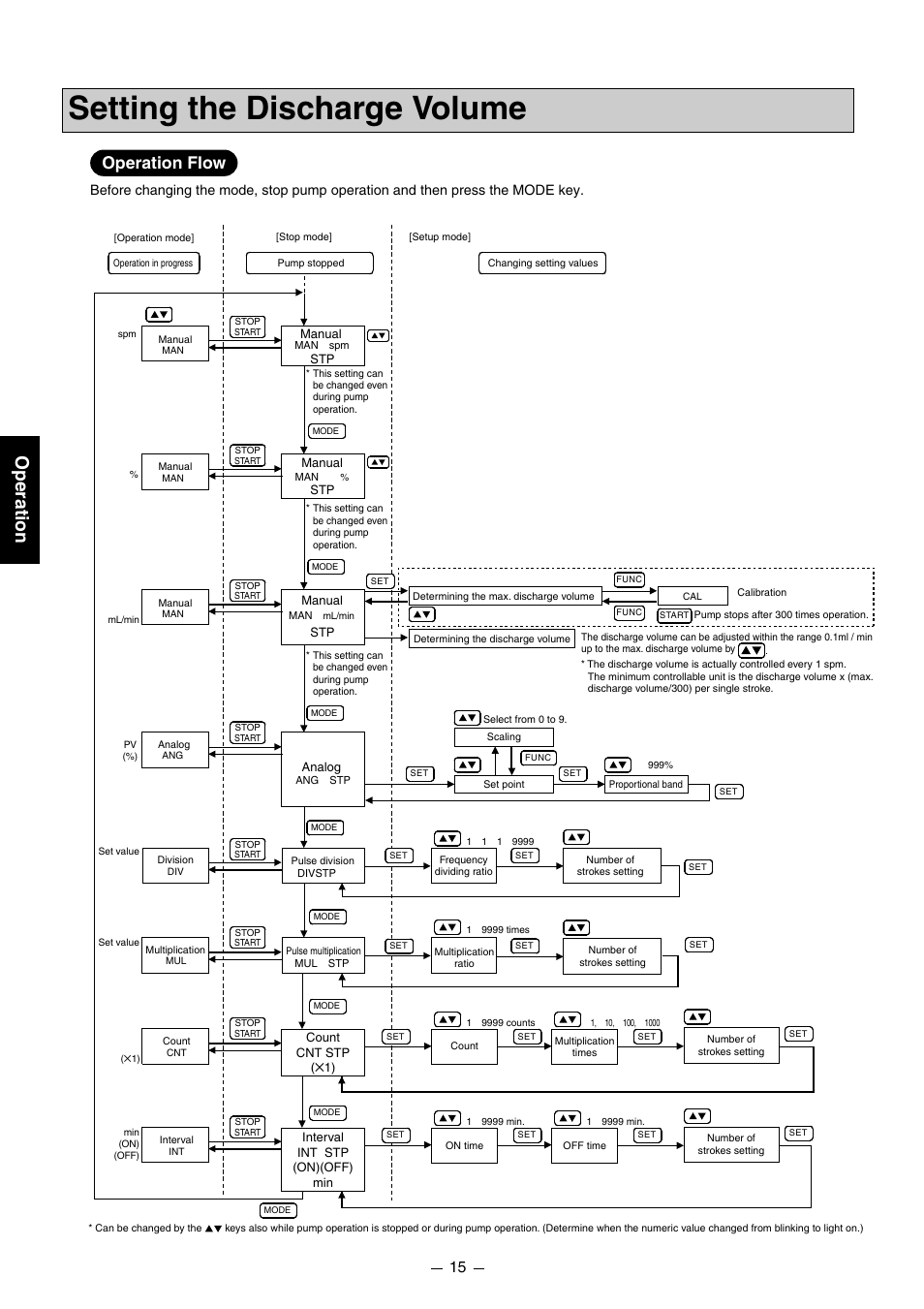 Setting the discharge volume, Operation, Operation flow | Pump Solutions Group PZiG Series User Manual | Page 16 / 48