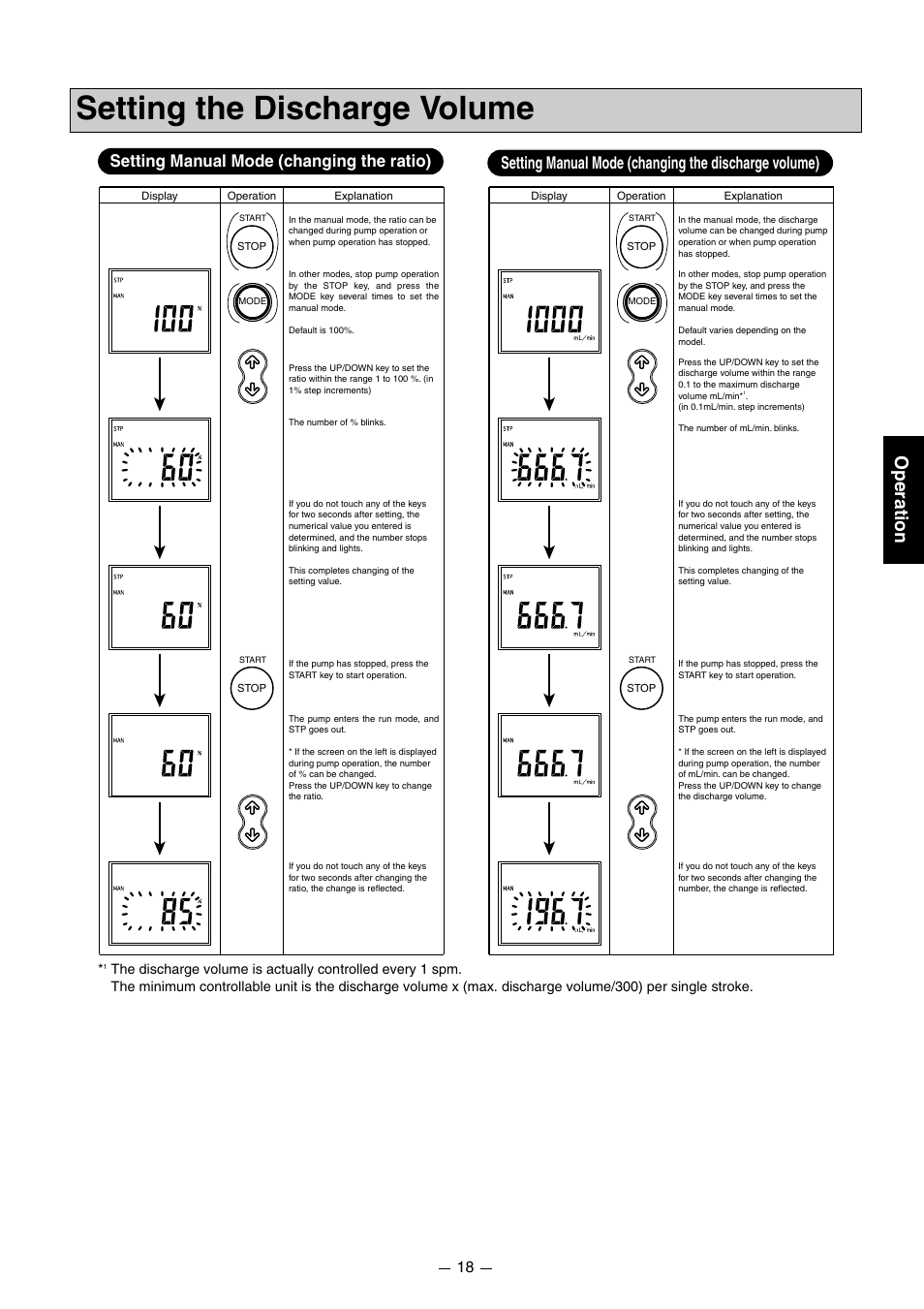 Setting the discharge volume, Operation | Pump Solutions Group PZiG Series User Manual | Page 19 / 48