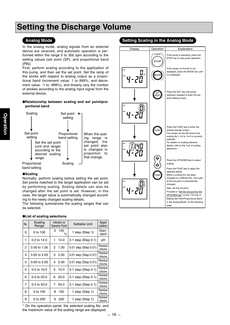 Setting the discharge volume, Operation, Analog mode | Setting scaling in the analog mode | Pump Solutions Group PZiG Series User Manual | Page 20 / 48