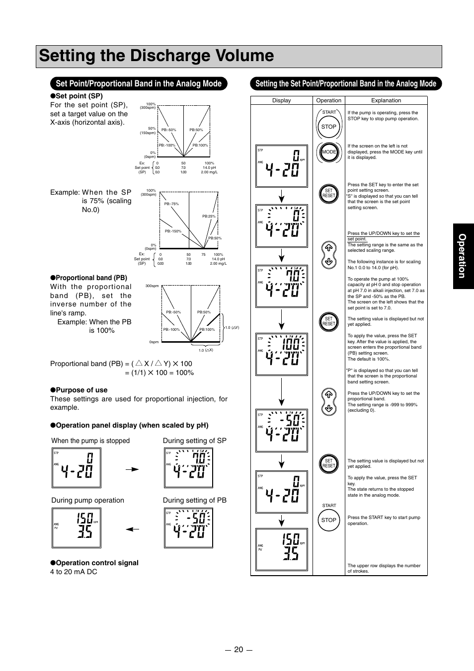 Setting the discharge volume, Operation, Set point/proportional band in the analog mode | Operation control signal 4 to 20 ma dc | Pump Solutions Group PZiG Series User Manual | Page 21 / 48