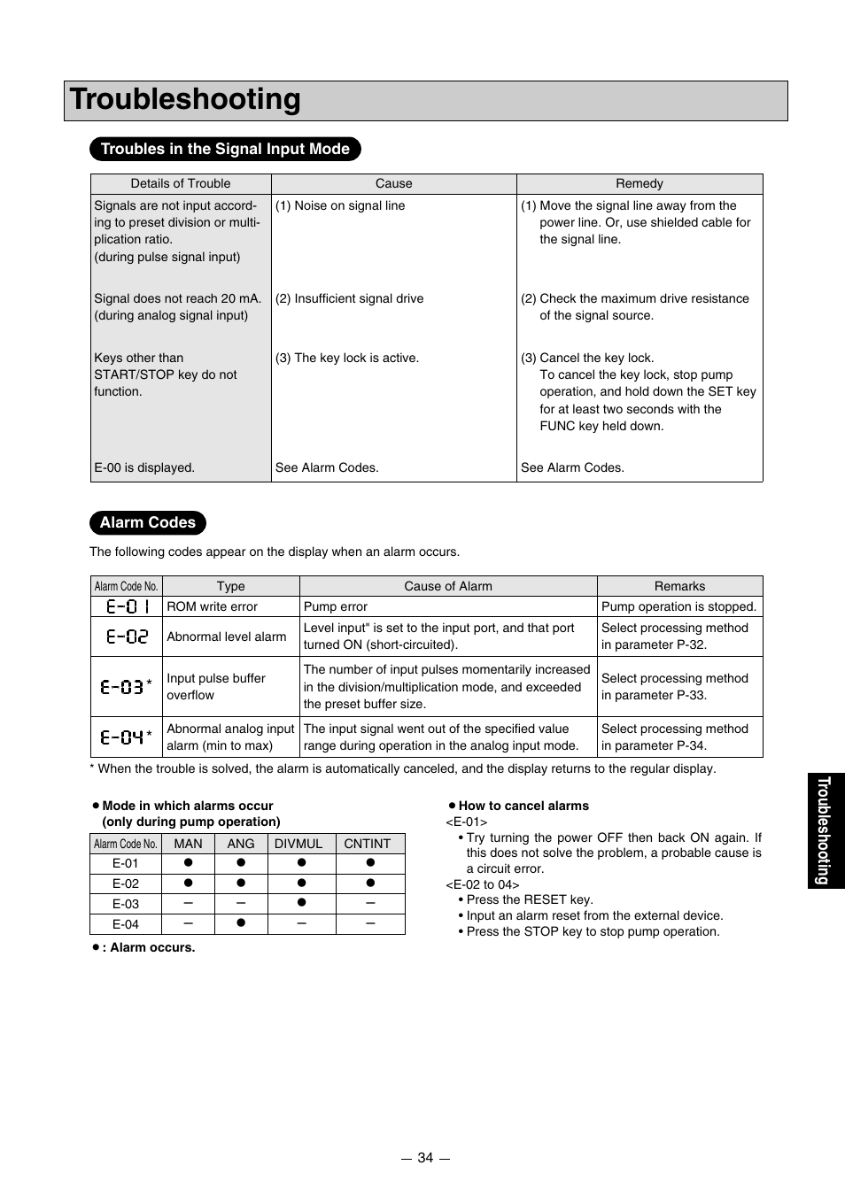 Troubleshooting, Tr oub leshooting | Pump Solutions Group PZiG Series User Manual | Page 35 / 48