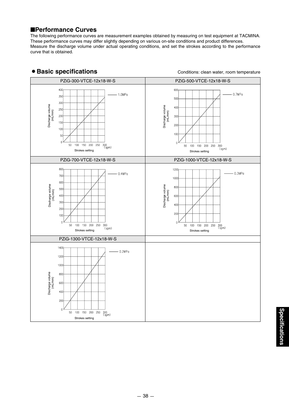 Performance curves, Basic specifications, Specifications | Pump Solutions Group PZiG Series User Manual | Page 39 / 48