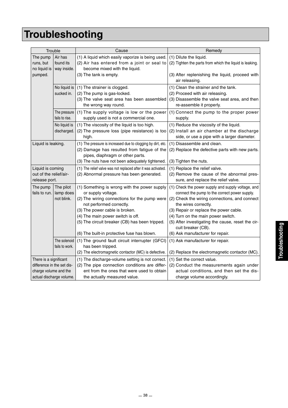 Troubleshooting, Tr oub leshooting | Pump Solutions Group Neptune Solenoid-driven Diaphragm Metering Pump ARPZ-31_61_12 User Manual | Page 39 / 56