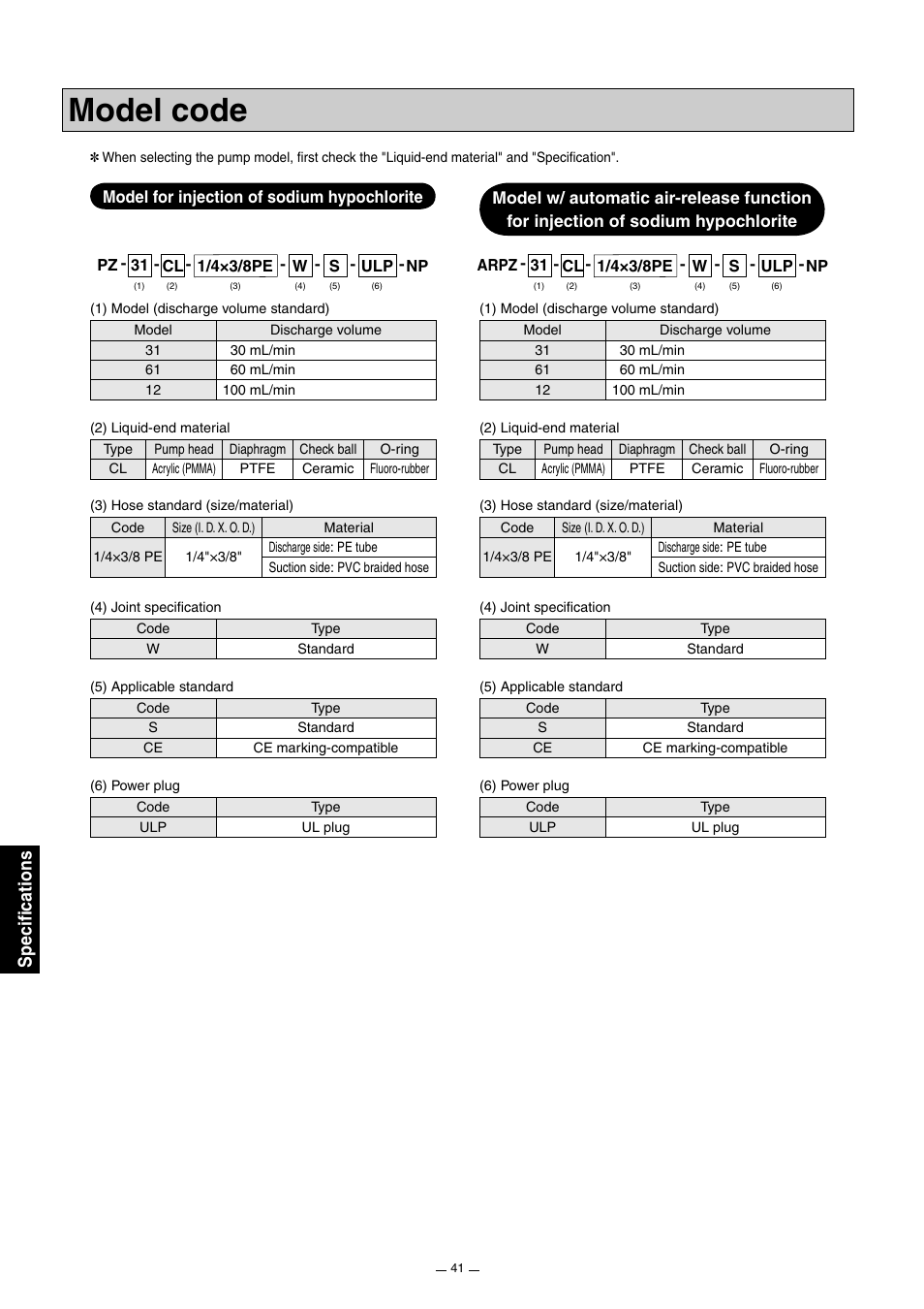 Model code, Specifications | Pump Solutions Group Neptune Solenoid-driven Diaphragm Metering Pump ARPZ-31_61_12 User Manual | Page 42 / 56