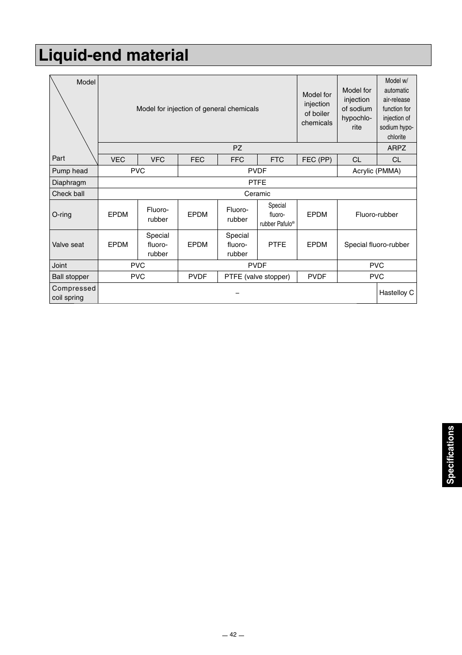 Liquid-end material, Specifications | Pump Solutions Group Neptune Solenoid-driven Diaphragm Metering Pump ARPZ-31_61_12 User Manual | Page 43 / 56