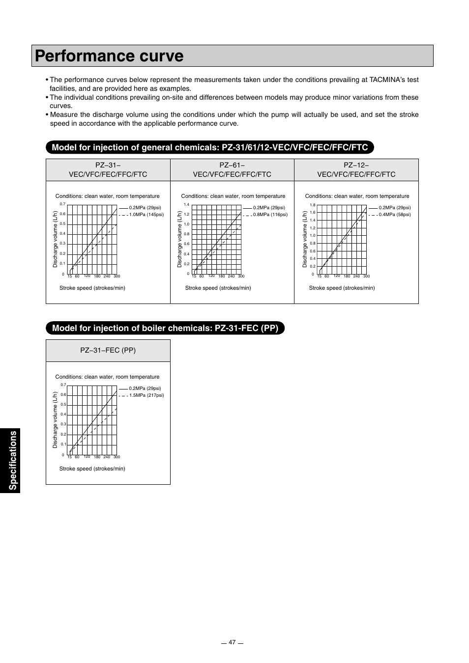 Performance curve, Specifications, Pz−31−fec (pp) | Pump Solutions Group Neptune Solenoid-driven Diaphragm Metering Pump ARPZ-31_61_12 User Manual | Page 48 / 56