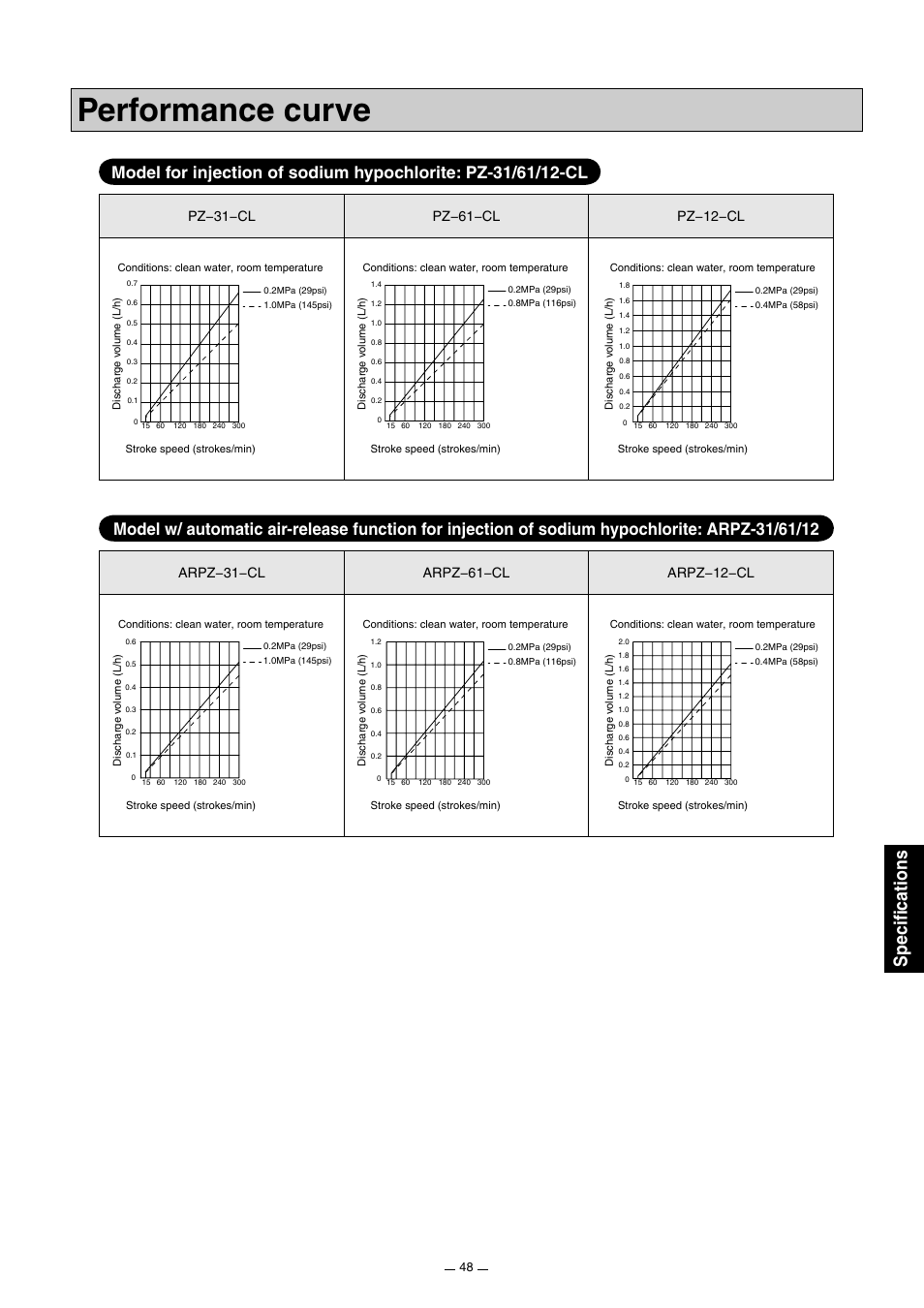 Performance curve, Specifications | Pump Solutions Group Neptune Solenoid-driven Diaphragm Metering Pump ARPZ-31_61_12 User Manual | Page 49 / 56