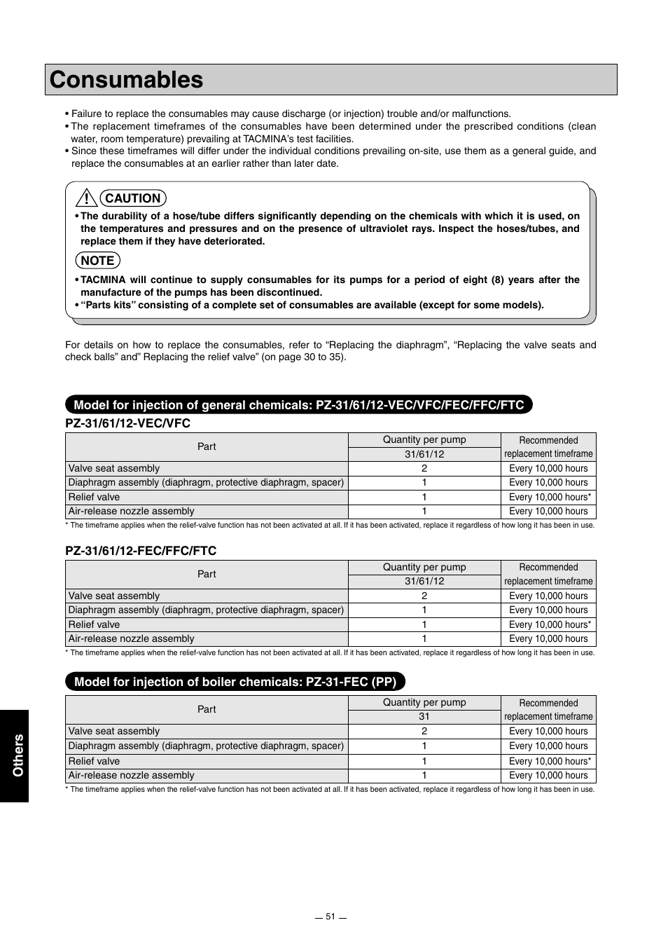 Consumables, Other s | Pump Solutions Group Neptune Solenoid-driven Diaphragm Metering Pump ARPZ-31_61_12 User Manual | Page 52 / 56