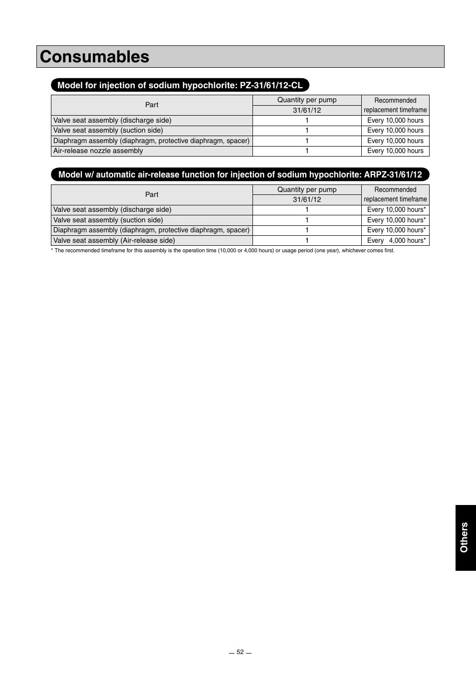 Consumables, Other s | Pump Solutions Group Neptune Solenoid-driven Diaphragm Metering Pump ARPZ-31_61_12 User Manual | Page 53 / 56