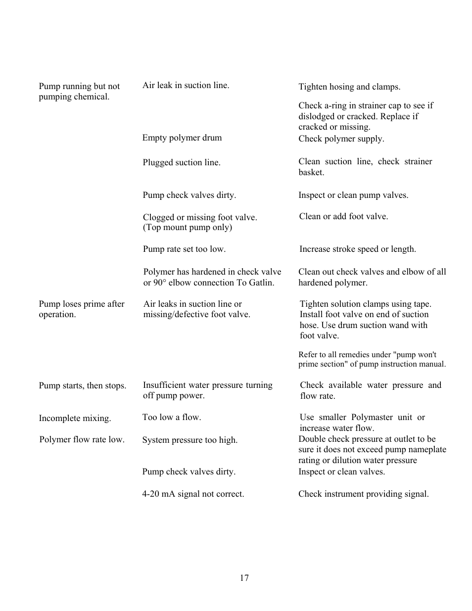 Pump Solutions Group Neptune Polymaster Liquid Polymer Blend & Feed System User Manual | Page 22 / 34