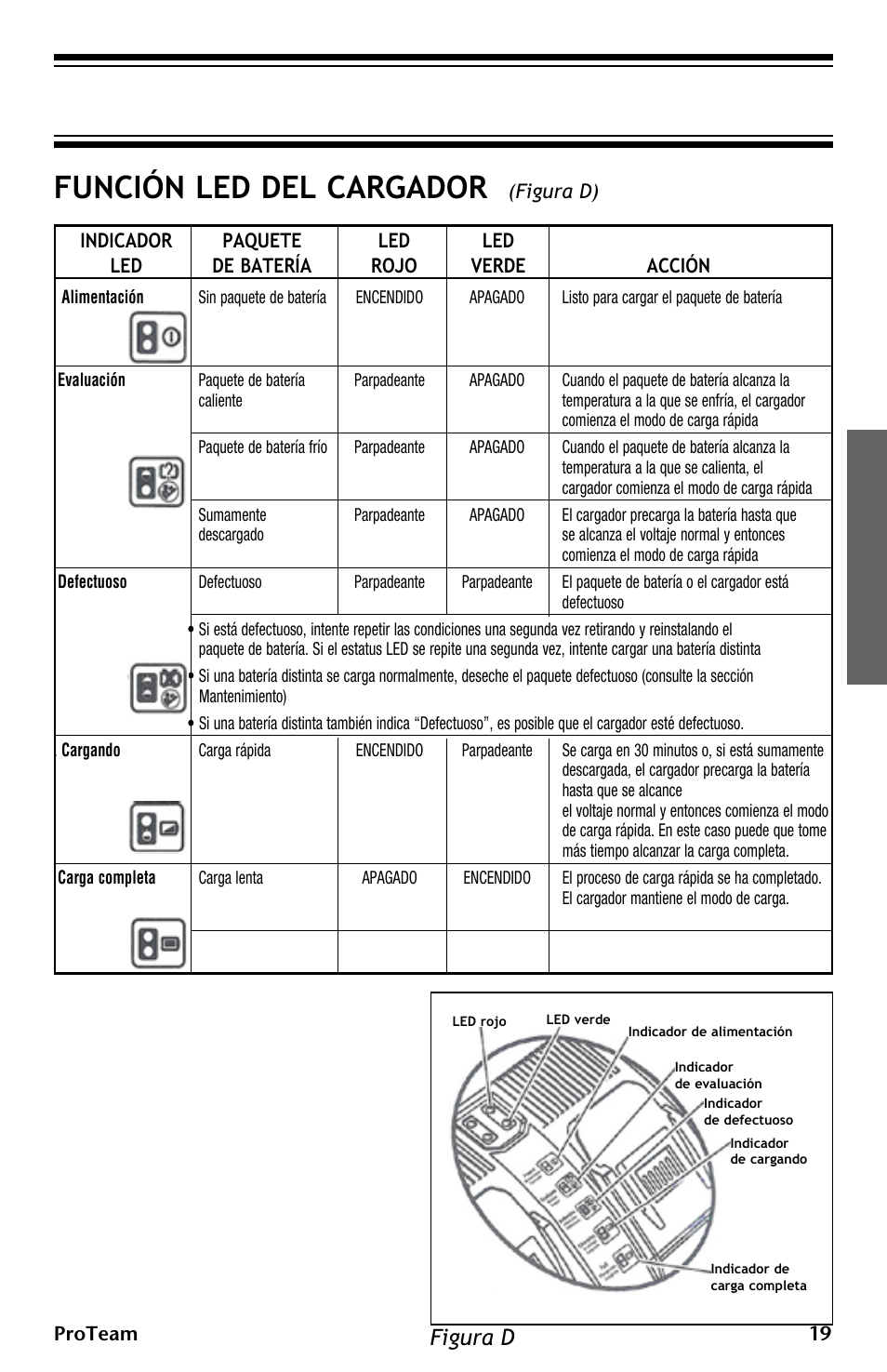 Función led del cargador, Figura d | ProTeam ProGuard LI 3 Battery Charger User Manual | Page 19 / 36