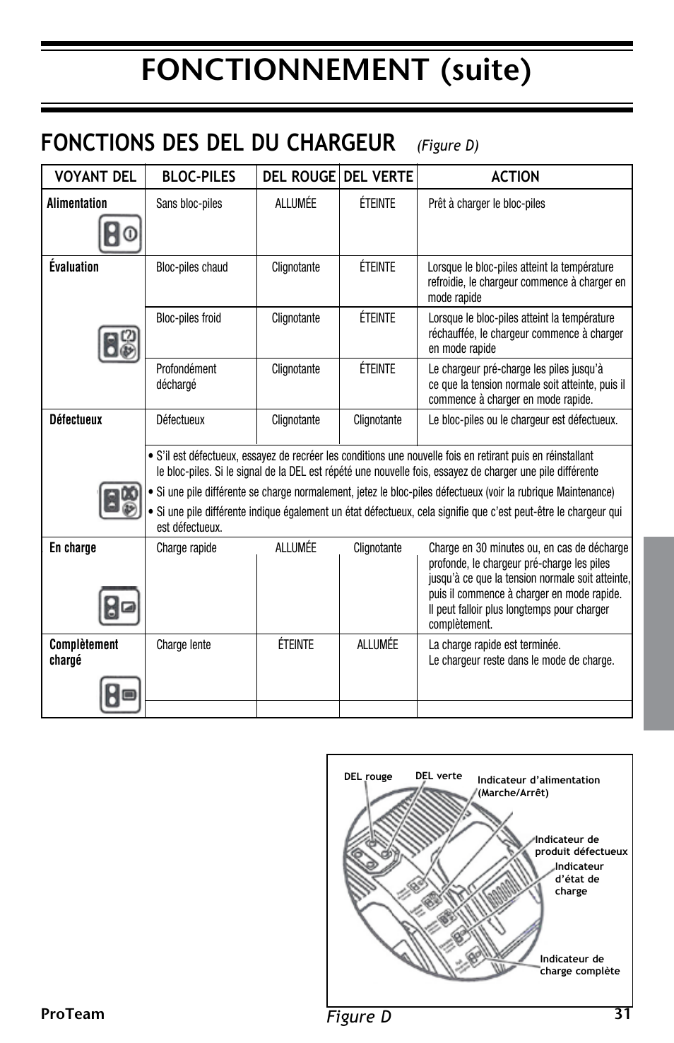 Fonctionnement (suite), Fonctions des del du chargeur, Figure d | ProTeam ProGuard LI 3 Battery Charger User Manual | Page 31 / 36