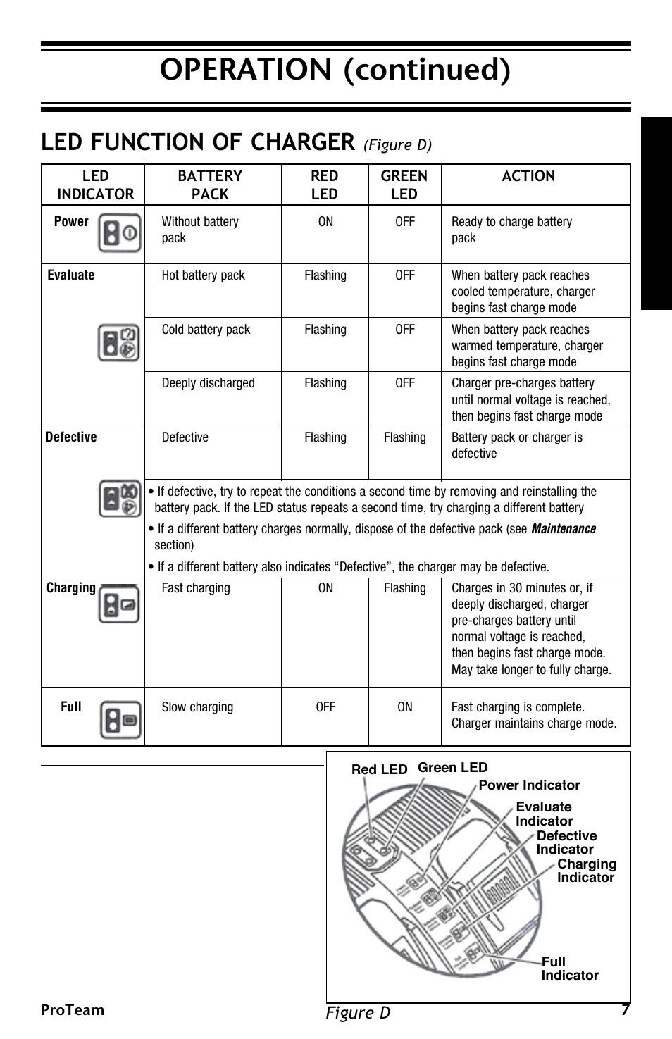 Operation (continued), Led function of charger, Figure d | ProTeam ProGuard LI 3 Battery Charger User Manual | Page 7 / 36