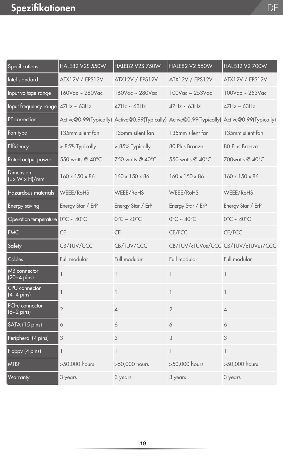 Spezifikationen | NZXT HALE82 v2 550W User Manual | Page 21 / 54