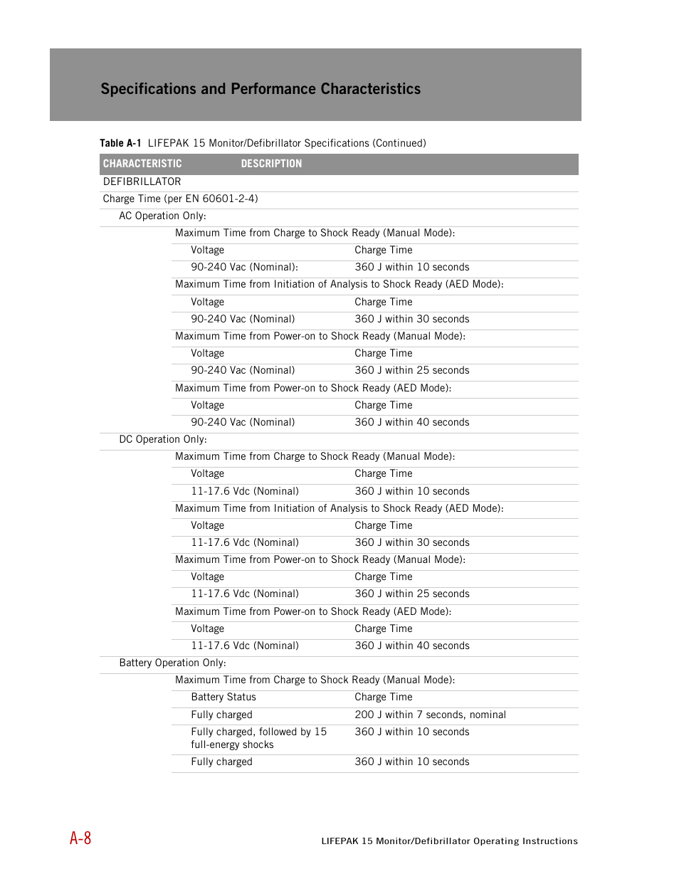 Specifications and performance characteristics | Physio-Control LIFEPAK 15 User Manual | Page 242 / 290