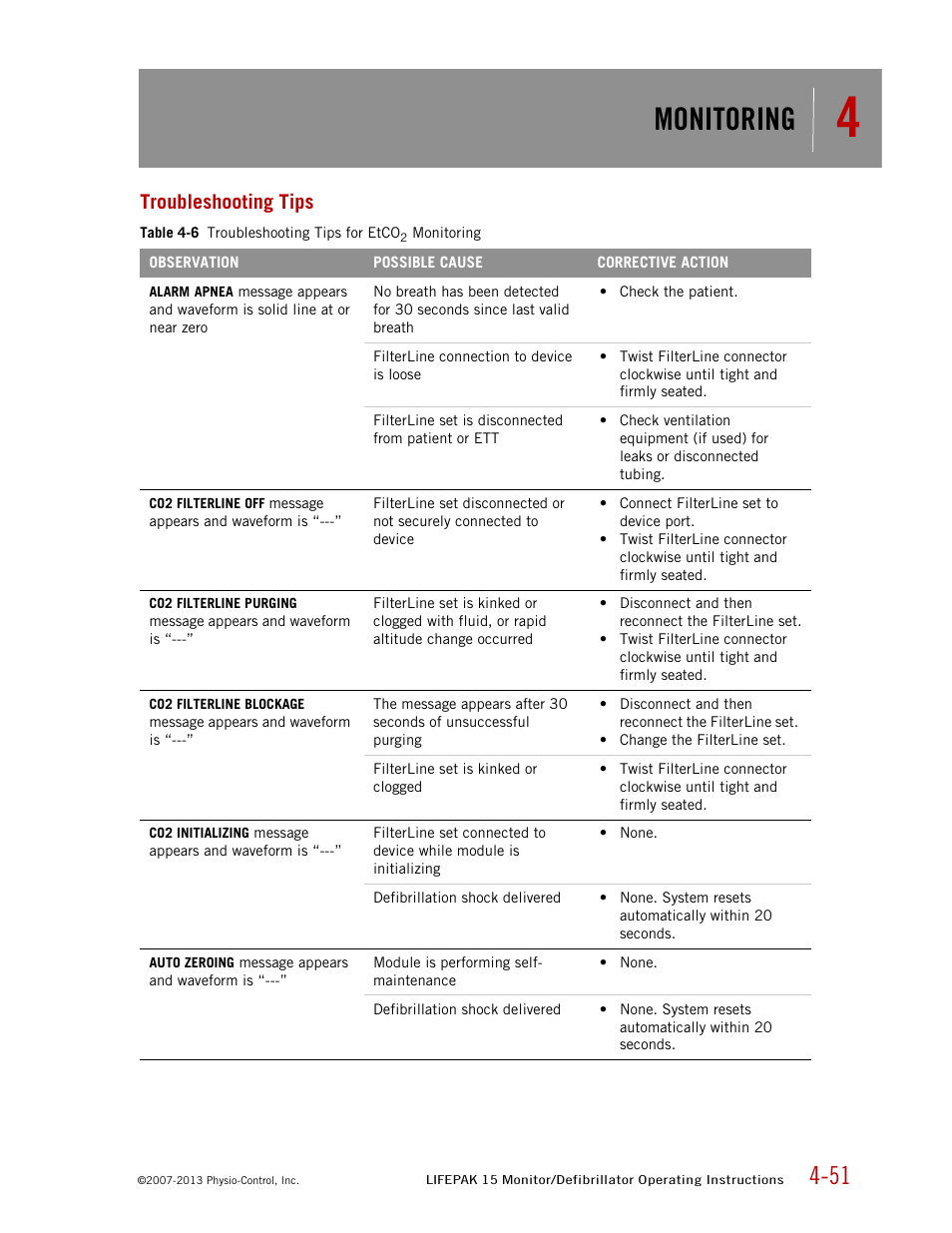 Troubleshooting tips, Monitoring | Physio-Control LIFEPAK 15 User Manual | Page 95 / 290