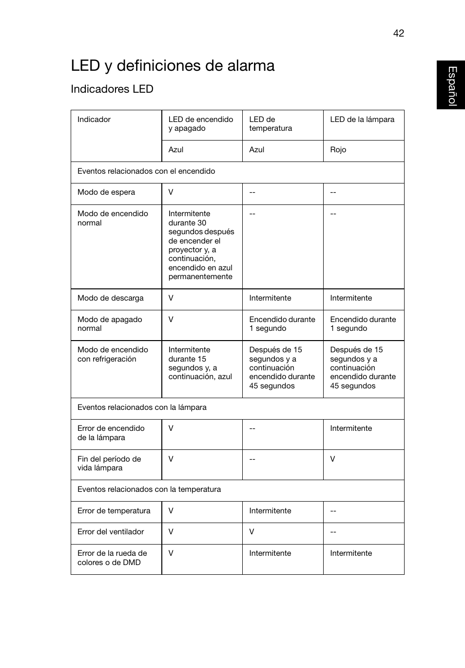 Led y definiciones de alarma, Españo lespañol, Indicadores led | Acer X1220 User Manual | Page 51 / 67