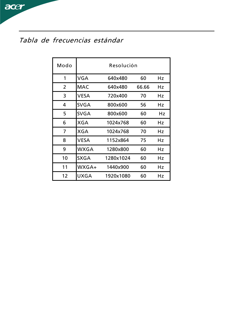 Tabla de frecuencias estándar | Acer H244H User Manual | Page 12 / 23