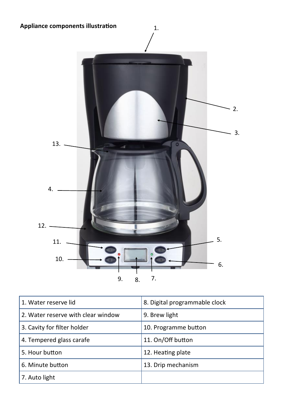 Andrew James AJ000564 1000W Automatic Filter Coffee Machine User Manual | Page 5 / 11
