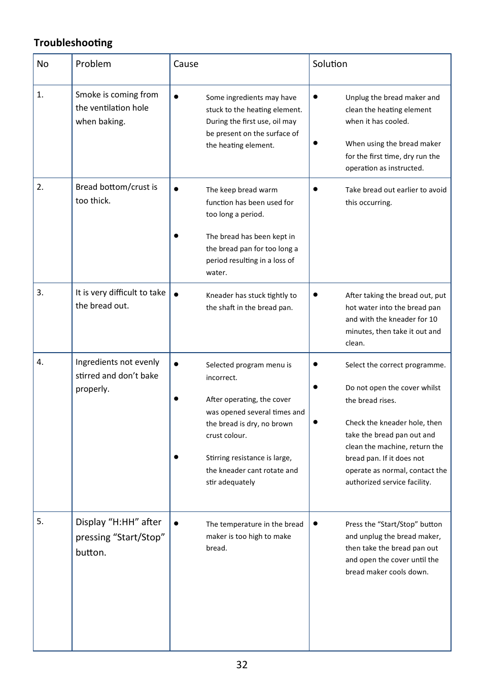 Troubleshooting | Andrew James AJ000573 Premium Bread Maker with Integrated Scales User Manual | Page 32 / 38