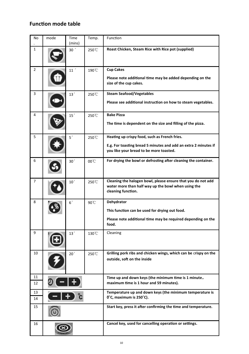 Function mode table | Andrew James AJ000215 12L Premium Digital Halogen Oven with Hinged Lid User Manual | Page 10 / 31