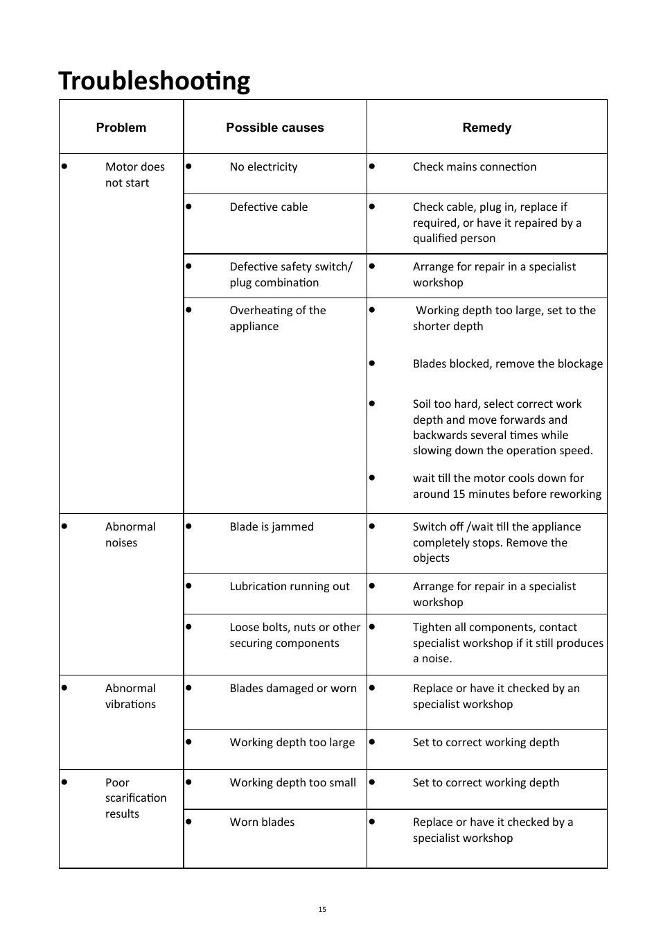 Troubleshooting | Andrew James AJ000256 Electric Cultivator/Tiller User Manual | Page 15 / 18