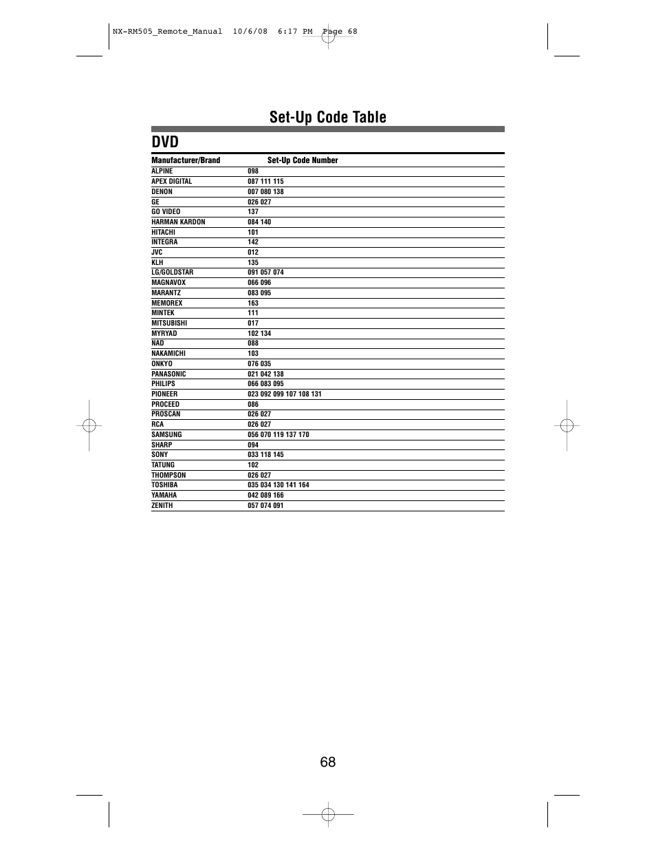 Set-up code table dvd | NXG Technology NX-RM505 User Manual | Page 68 / 80