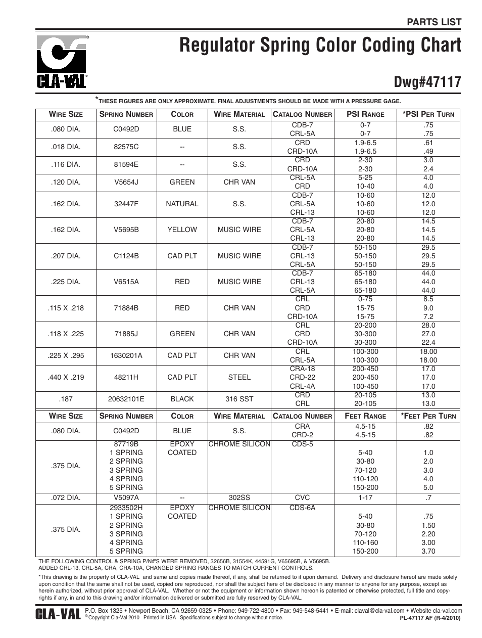 Regulator spring color coding chart, Cla-val, Parts list | Cla-Val 590-01/6590-01 Technical Manual User Manual | Page 9 / 21