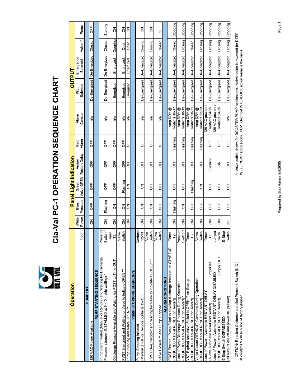 Cla-Val PC-1 User Manual | Page 7 / 8