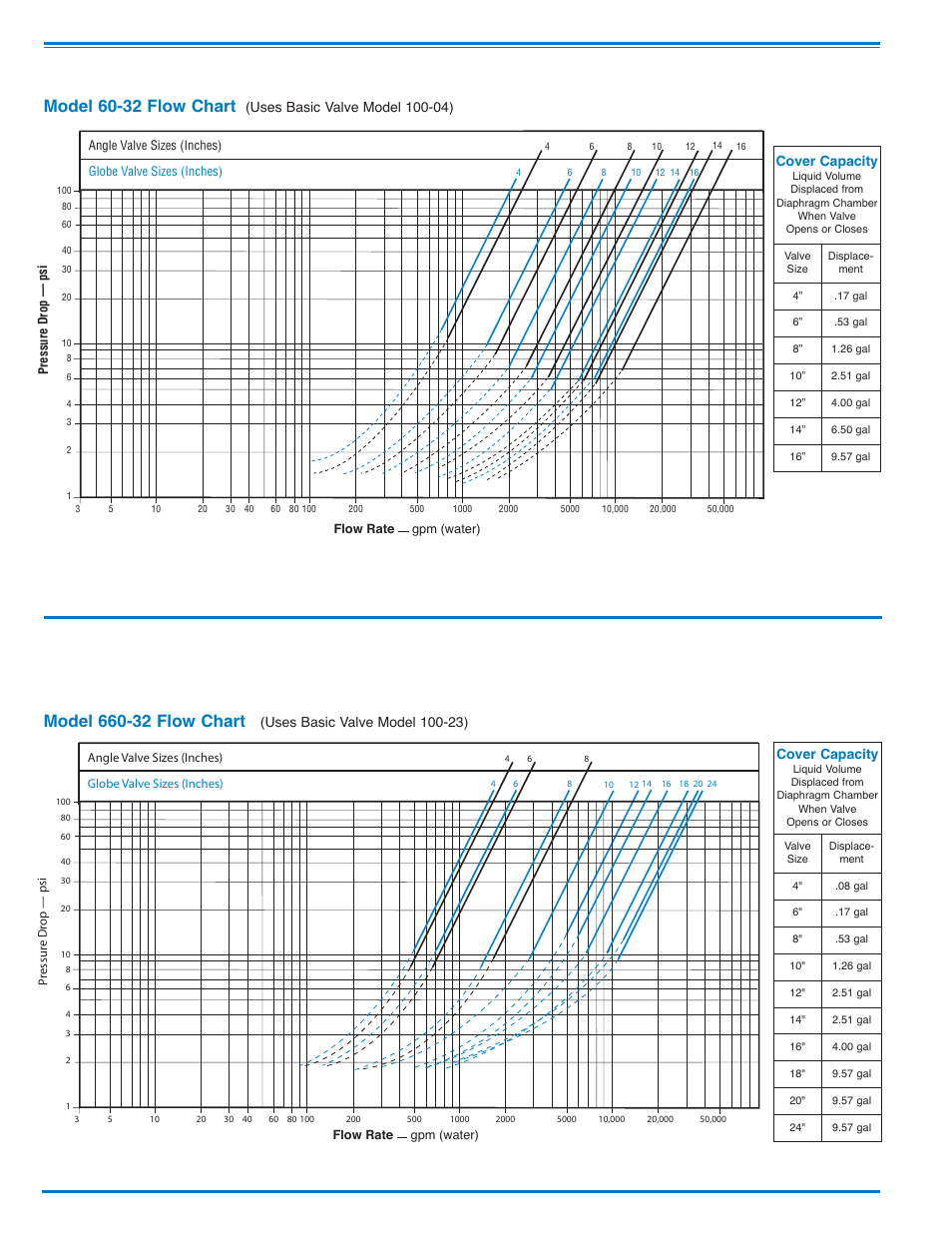 E-60-32 4in & larger_4, Model 60-32 flow chart, Cover capacity | Cla-Val 60-32/660-32 User Manual | Page 2 / 4