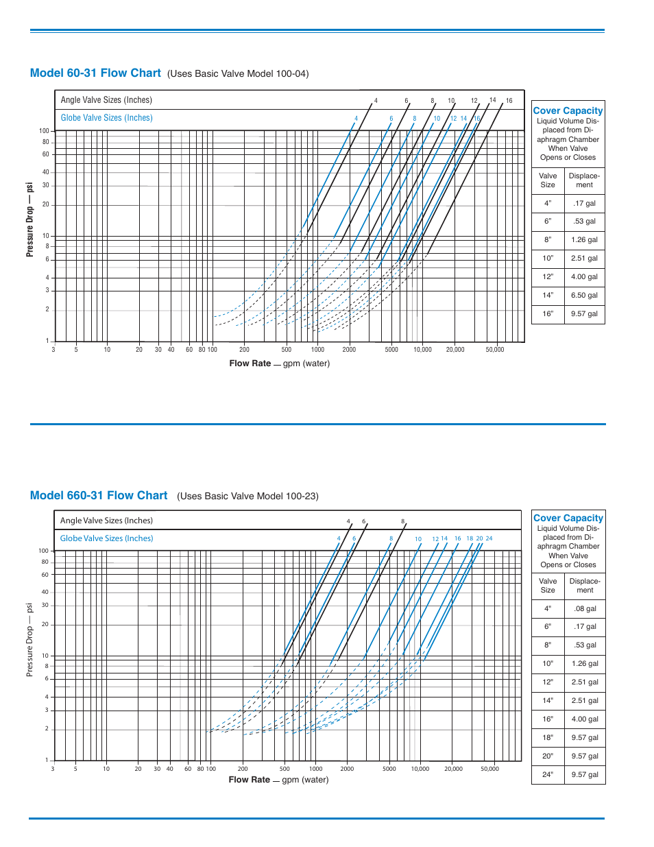 E-60-31 4in and larger_4, Model 60-31 flow chart, Cover capacity | Cla-Val 60-31/660-31 User Manual | Page 2 / 4