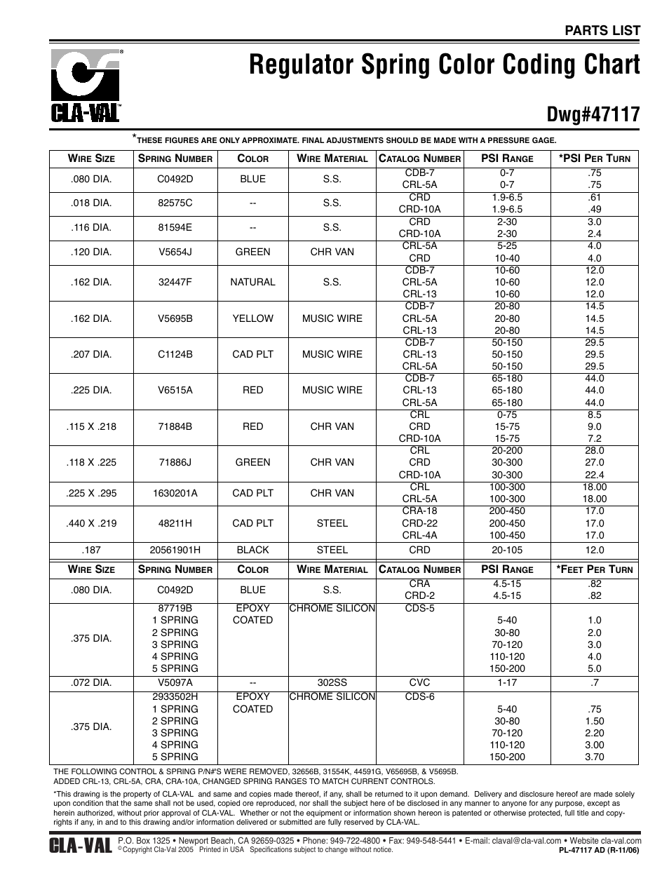 Regulator spring color coding chart, Cla-val, Parts list | Cla-Val 52-01/652-01 User Manual | Page 17 / 22