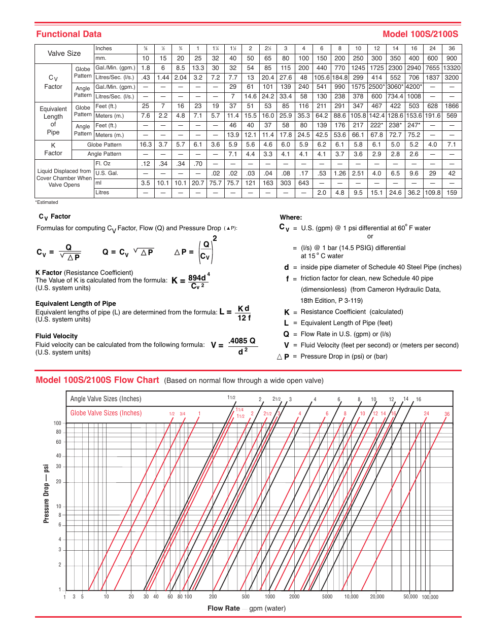 Cla-Val 50-20 User Manual | Page 9 / 33