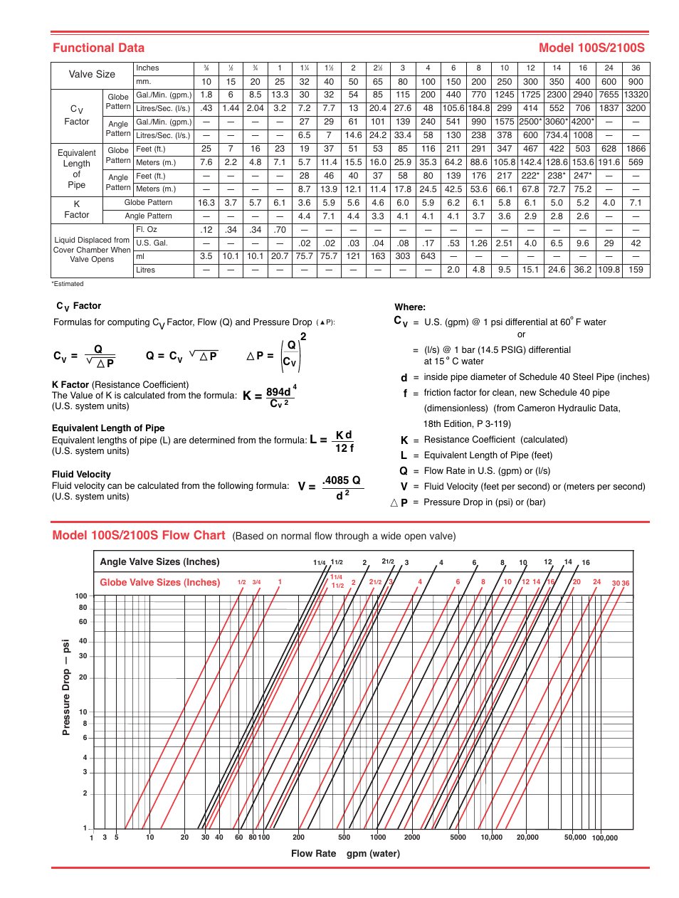 Cla-Val 90-42 User Manual | Page 9 / 28
