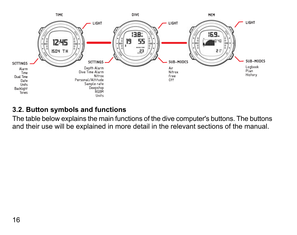 Button symbols and functions | SUUNTO D4 User Manual | Page 15 / 106