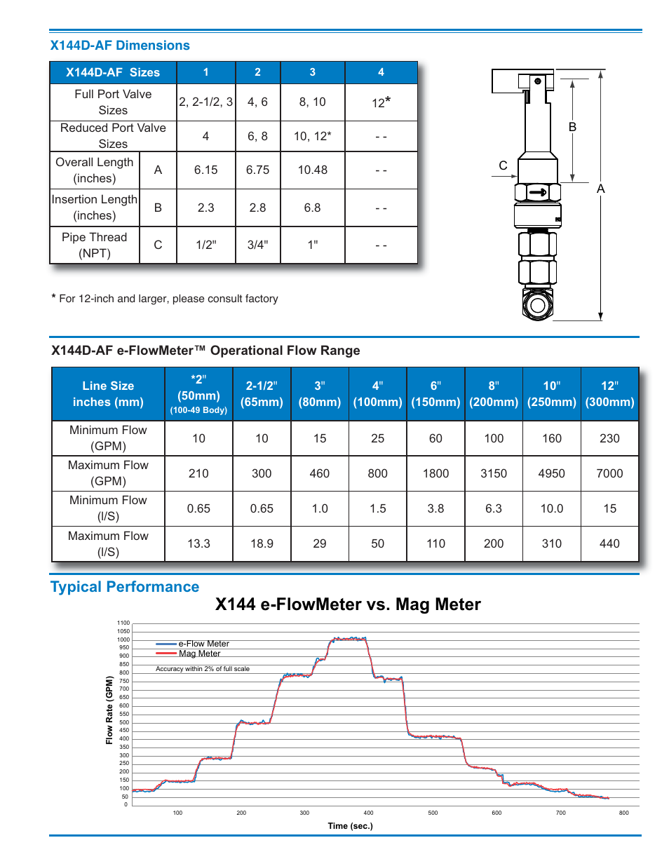 X144 e-flowmeter vs. mag meter, Typical performance | Cla-Val X144D-AF-X User Manual | Page 3 / 4