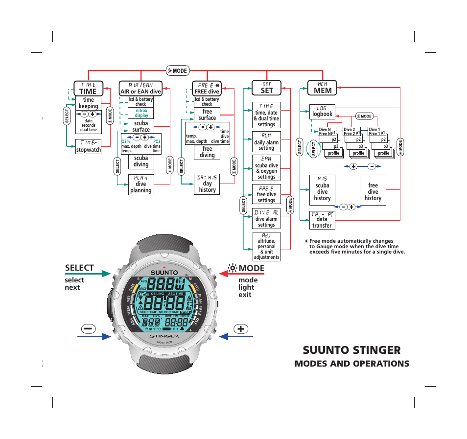 Suunto stinger, Select, Mode | Emodes and operations, Time set mem, Mode light exit, Select next | SUUNTO Stinger User Manual | Page 117 / 120