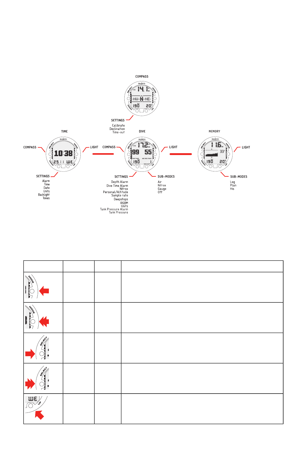 Suunto at a glance, Navigating in the menus, Button symbols and functions | 9 3.2. button symbols and functions | SUUNTO Vyper Air User Manual | Page 9 / 65