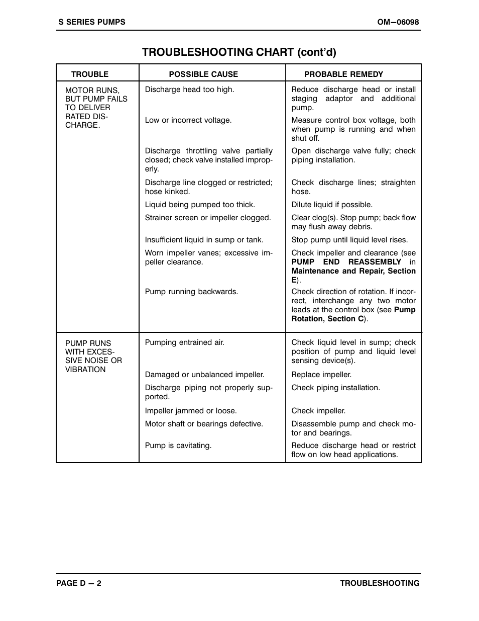 Troubleshooting chart (cont'd) | Gorman-Rupp Pumps S4A1-E25 460/3 1396155 and up User Manual | Page 24 / 50