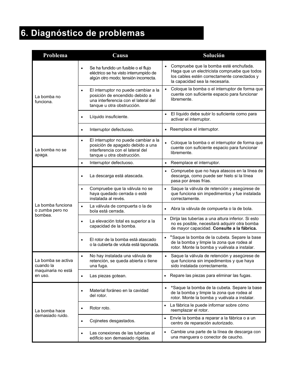 Diagnóstico de problemas, Problema causa solución | Liberty Pumps 290-Series User Manual | Page 19 / 30