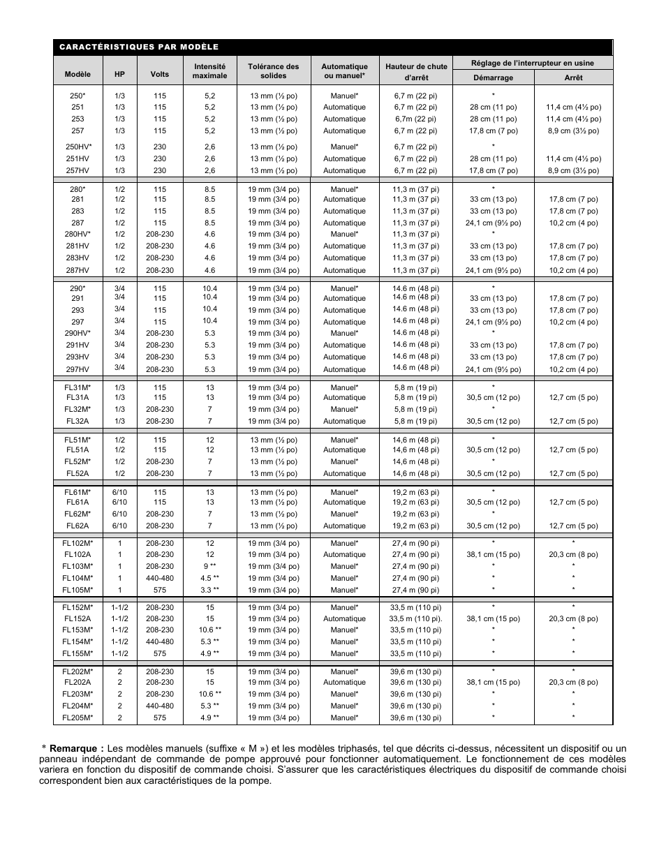 Liberty Pumps 290-Series User Manual | Page 23 / 30