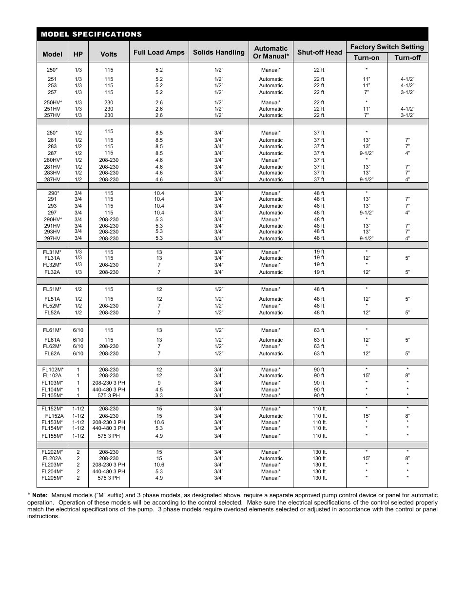 Liberty Pumps 290-Series User Manual | Page 3 / 30