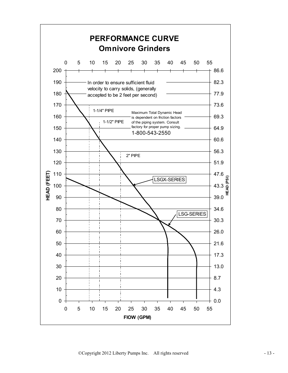 Performance curve omnivore grinders | Liberty Pumps LSGX200-Series Omnivore User Manual | Page 13 / 42