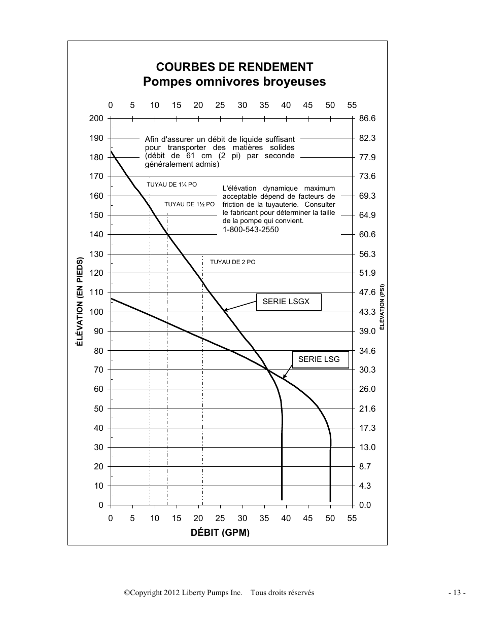 Performance curve omnivore grinders, Pompes omnivores broyeuses, Courbes de rendement | Liberty Pumps LSGX200-Series Omnivore User Manual | Page 27 / 42